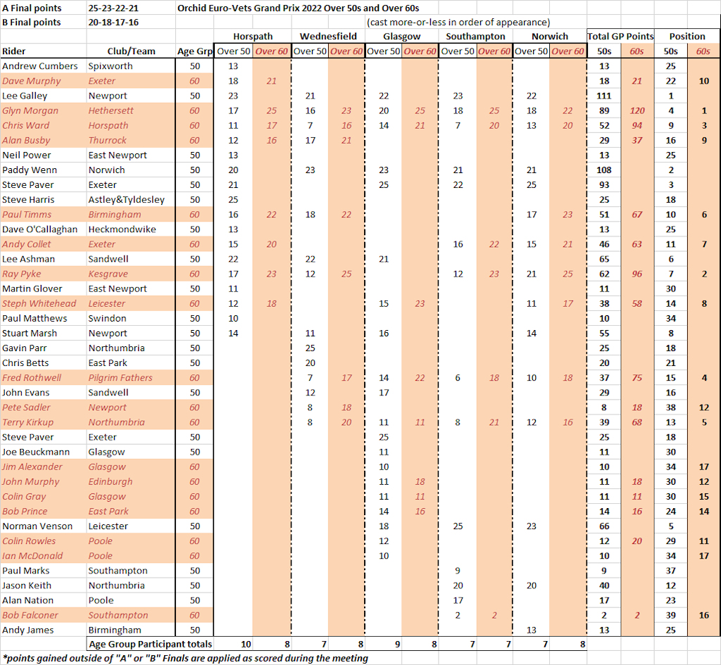 50/60results