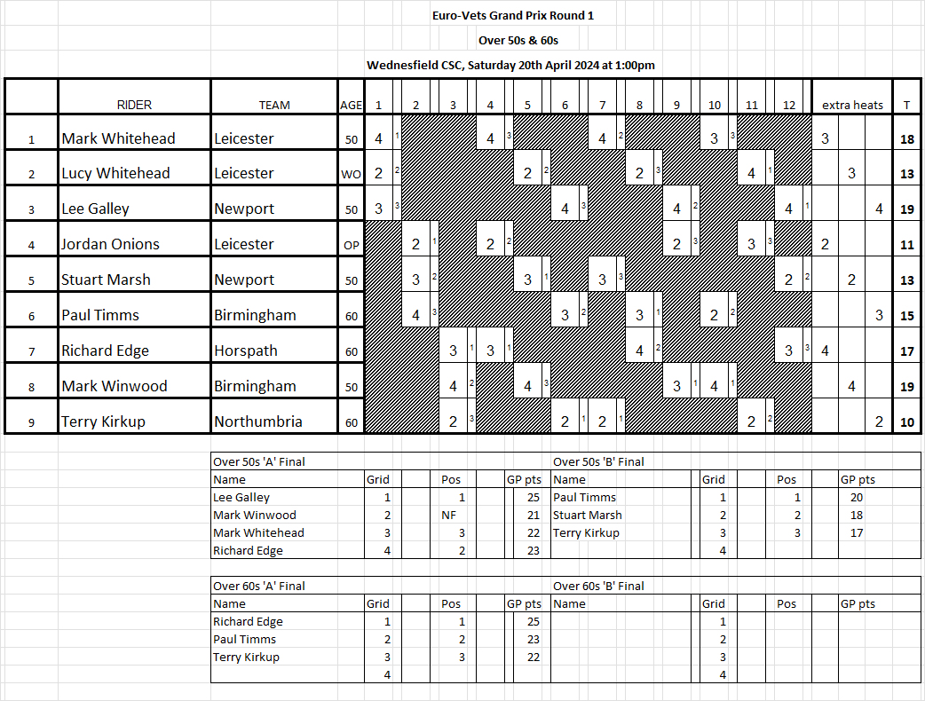 Over5060 Programme