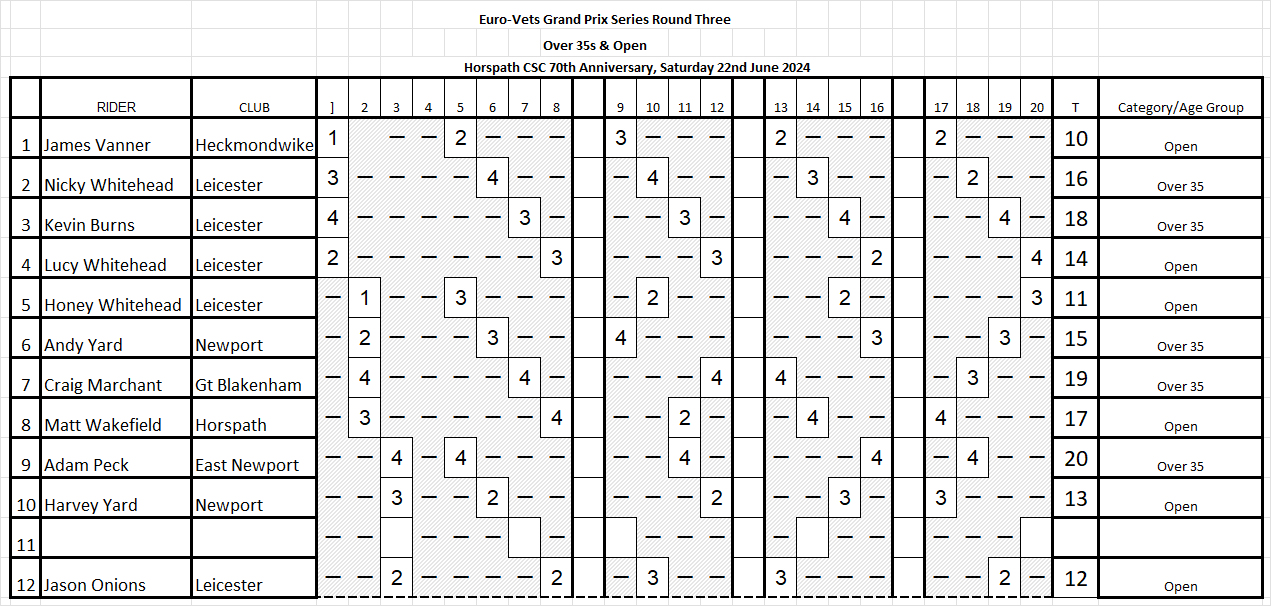 Over 35 & Open Programme