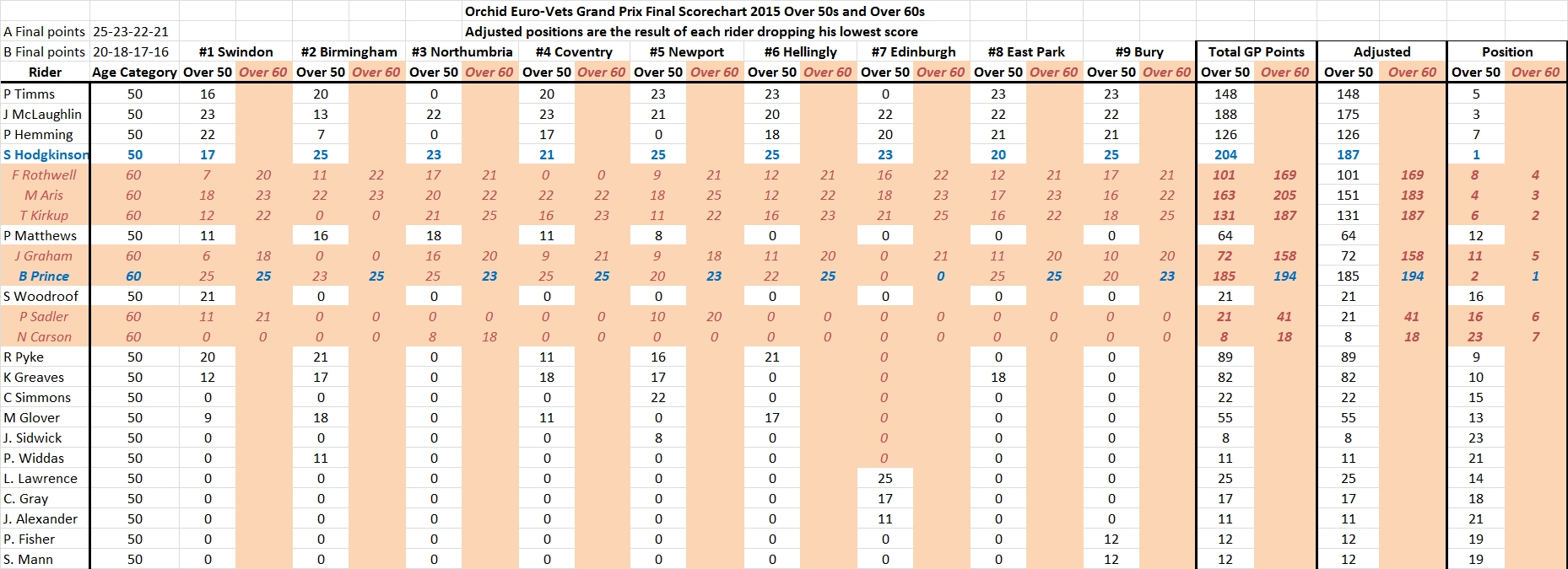 50s60sfinaltable2015